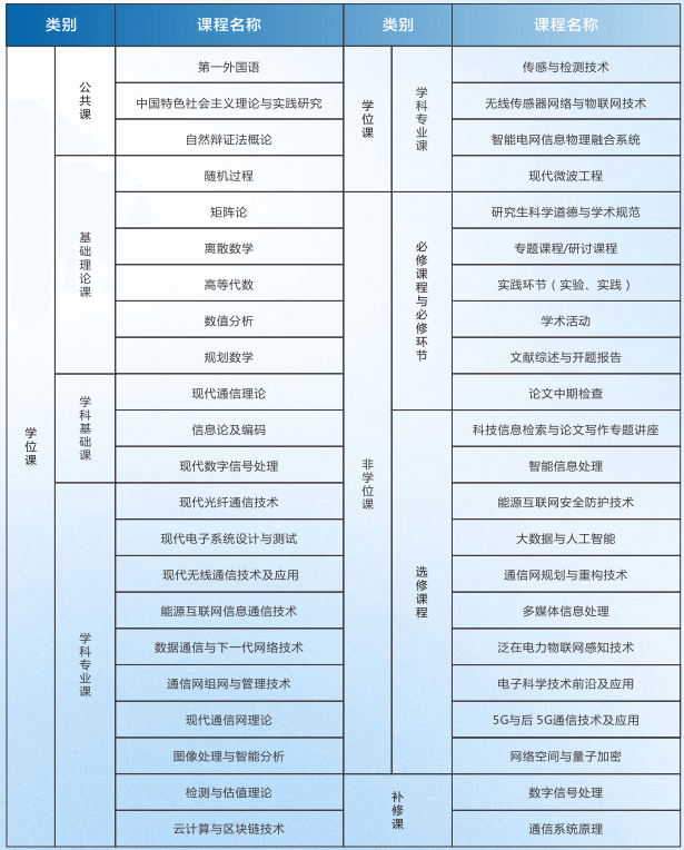 华北电力大学信息与通信工程同等学力申硕课程安排
