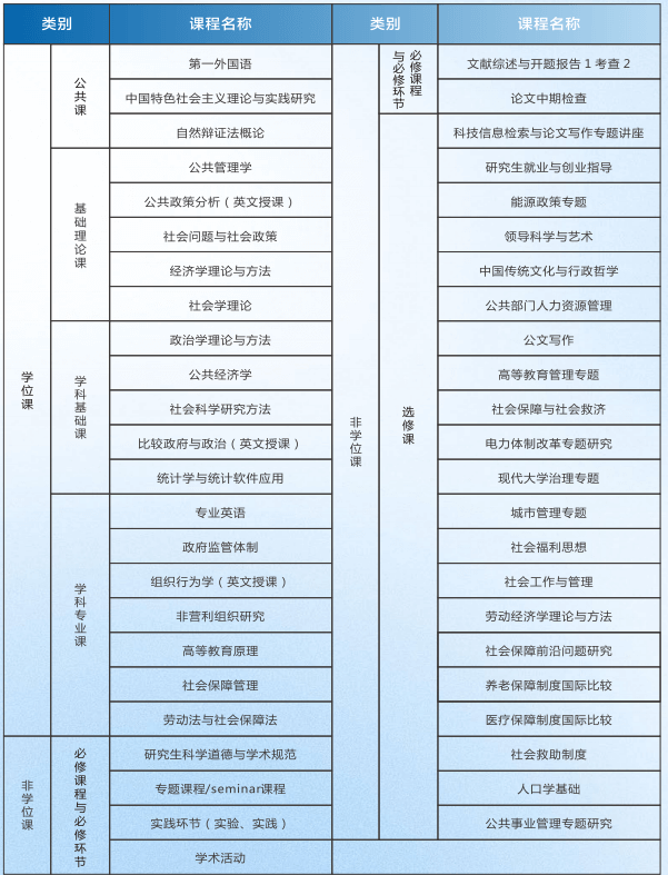 华北电力大学公共管理同等学力申硕课程安排
