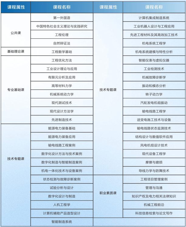 华北电力大学机械工程同等学力申硕课程安排