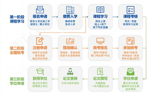 浙江工商大学同等学力申硕流程