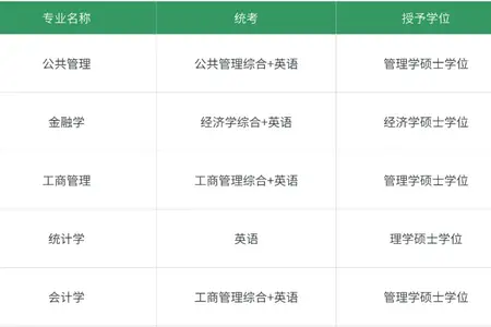 2026年西安财经大学同等学力申硕招生专业目录