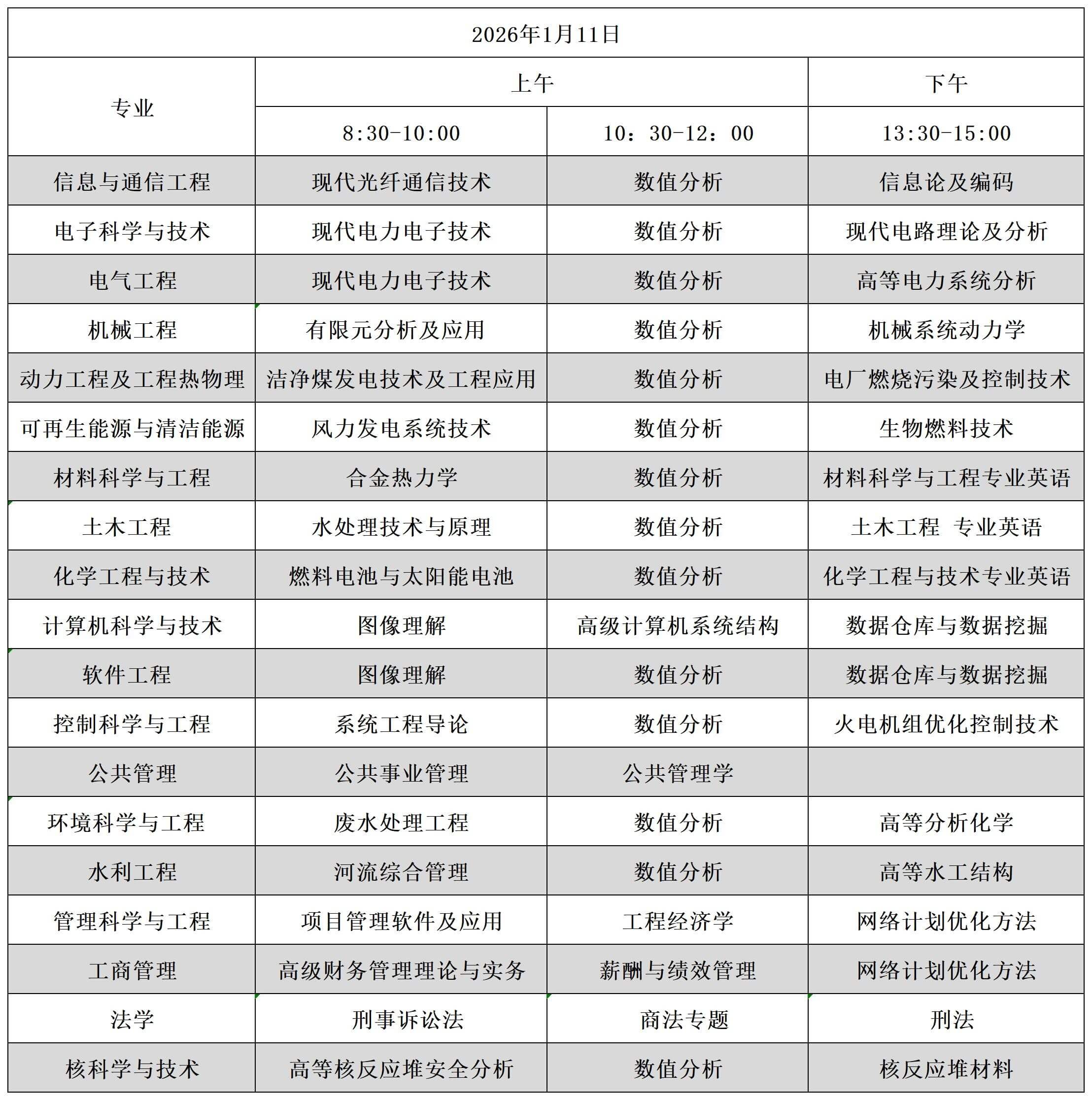 华北电力大学同等学力课程水平认定考试科目统计表