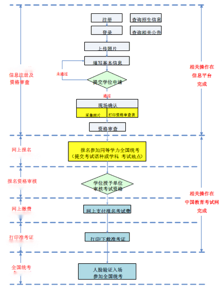 全国统考报名流程图