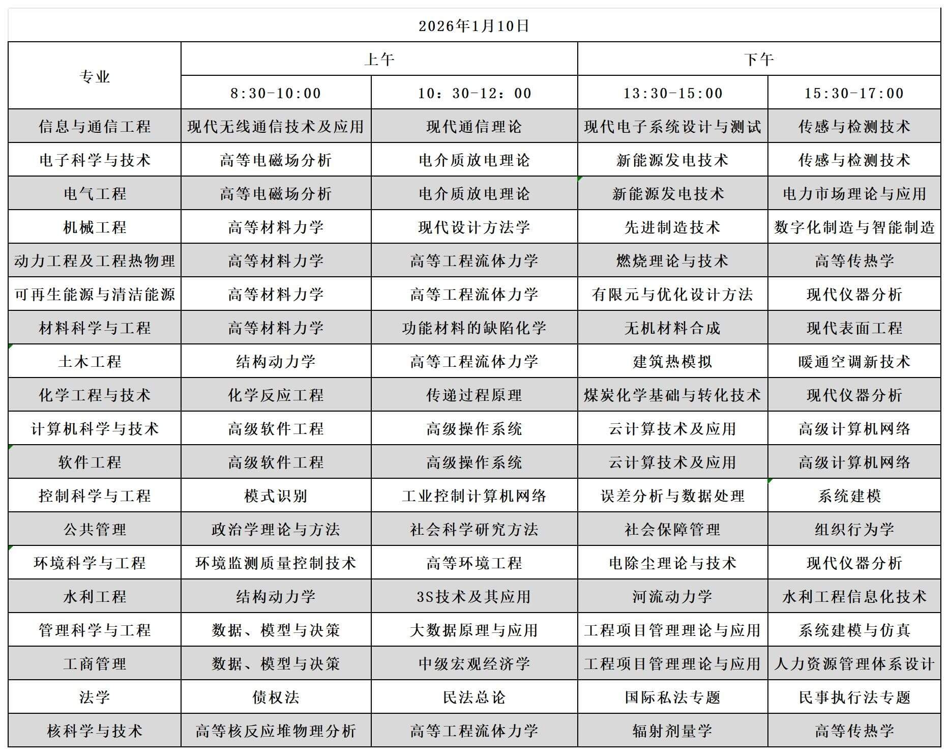 华北电力大学同等学力课程水平认定考试科目统计表