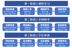 浙江理工大学同等学力申硕报考条件及申硕流程