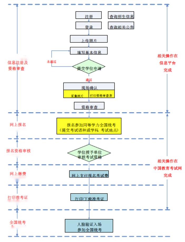 同等学力申硕全国统考报名流程图