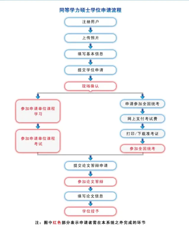 同等学力硕士学位申请流程