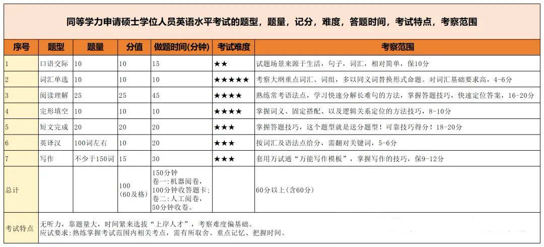 同等学力申请硕士学位人员英语水平考试的题型，题量，记分，难度，答题时间，考试特点，考察范围