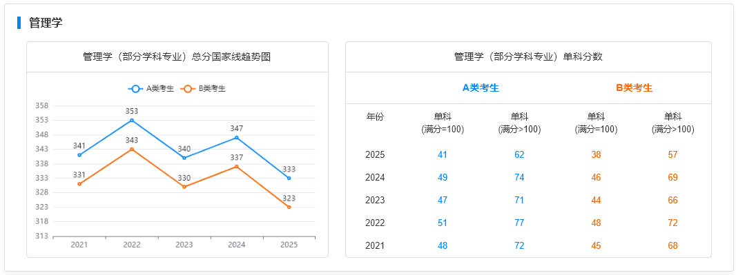 国家线趋势图-管理学