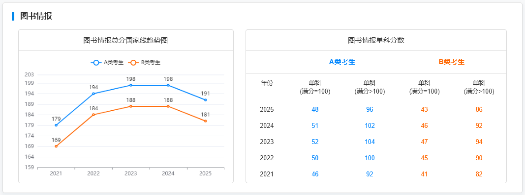国家线趋势图--单独划线--图书情报
