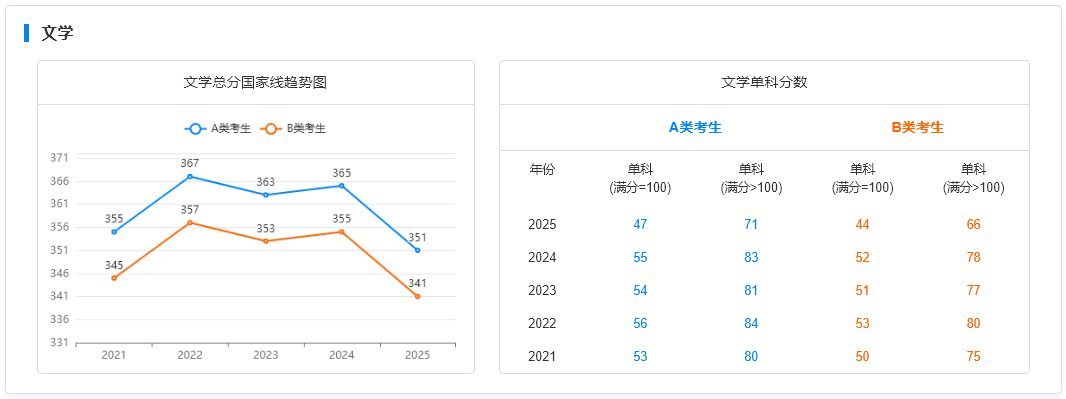 国家线趋势图-文学