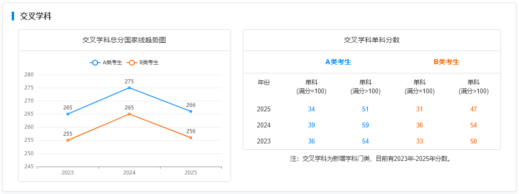 国家线趋势图-交叉学科