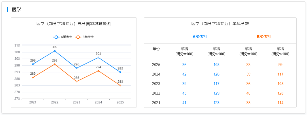 国家线趋势图-医学