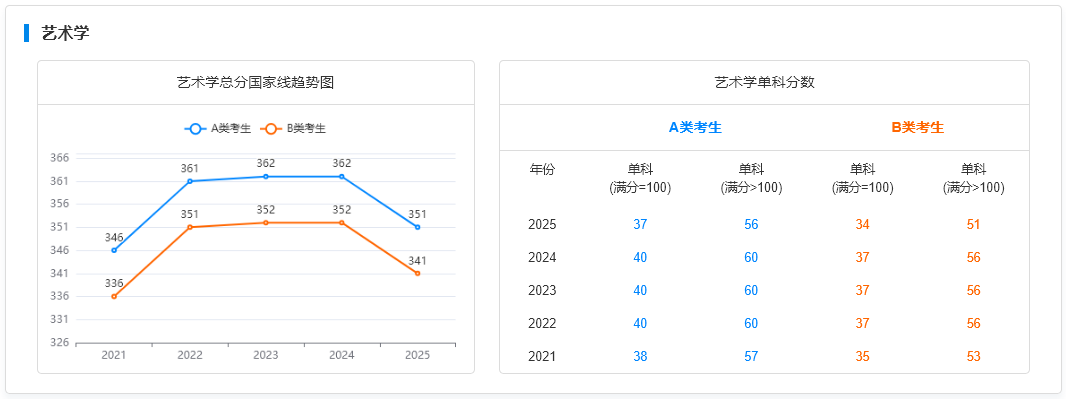 国家线趋势图-艺术学