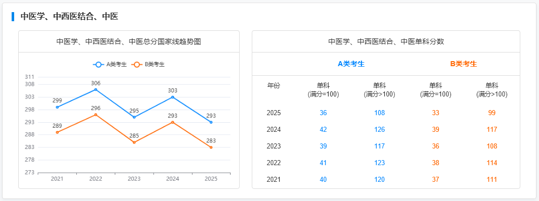 国家线趋势图--单独划线--中医学、中西医结合、中医