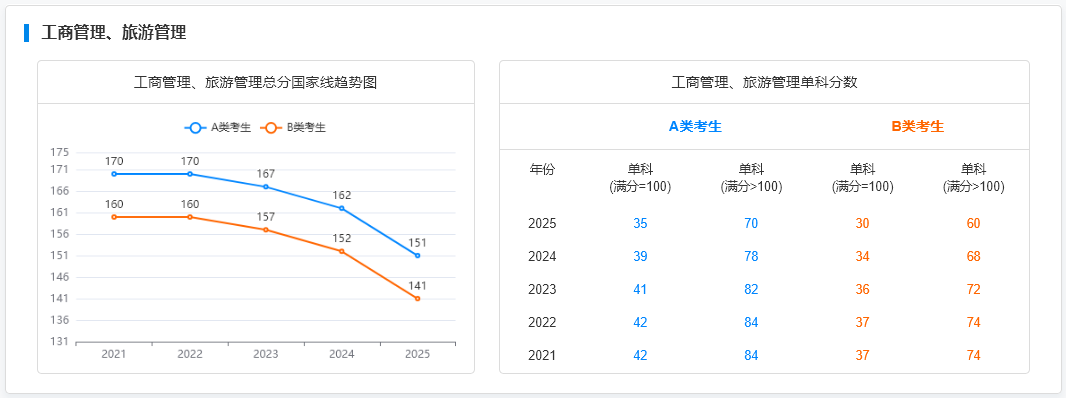 国家线趋势图--单独划线--工商管理、旅游管理