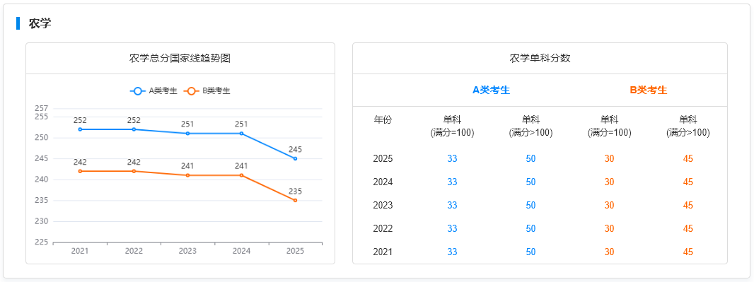 国家线趋势图-农学
