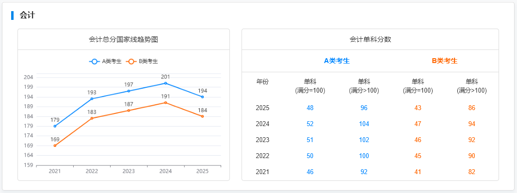 国家线趋势图--单独划线--会计