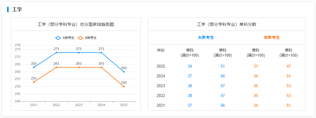 国家线趋势图-工学