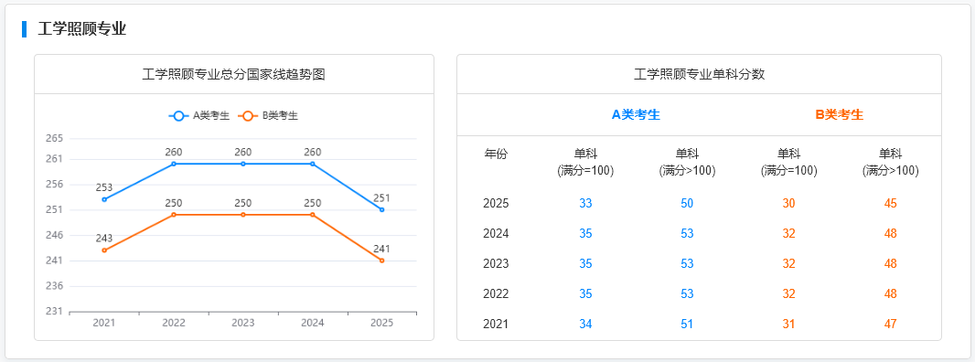 国家线趋势图--单独划线--工学照顾专业