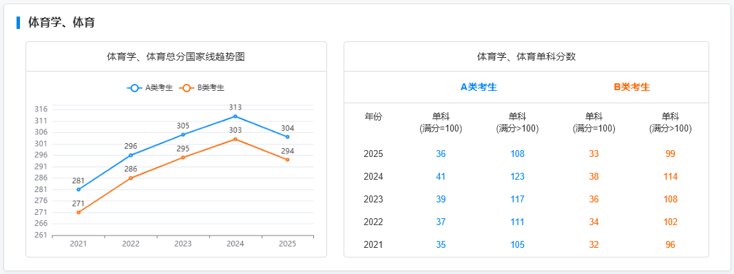 国家线趋势图--单独划线--体育学、体育