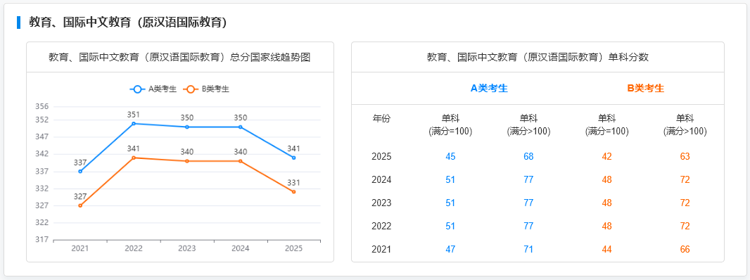 国家线趋势图--单独划线--教育、国际中文教育（原汉语国际教育）