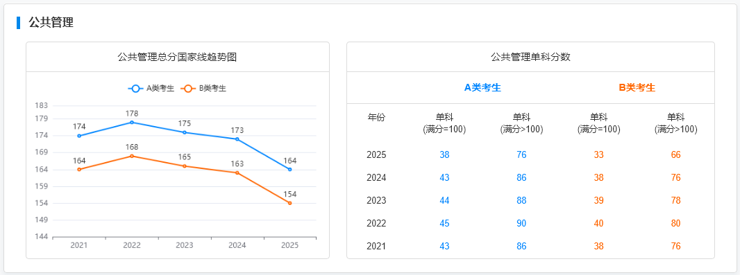 国家线趋势图--单独划线--公共管理