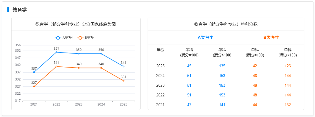 国家线趋势图-教育学