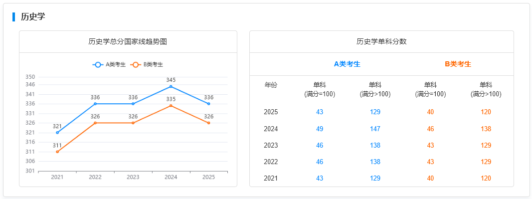 国家线趋势图-历史学