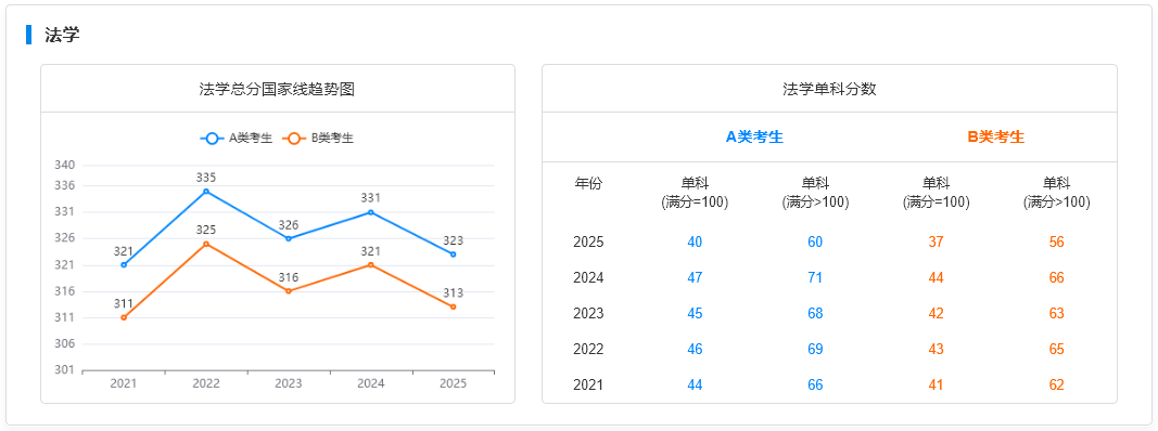 国家线趋势图-法学