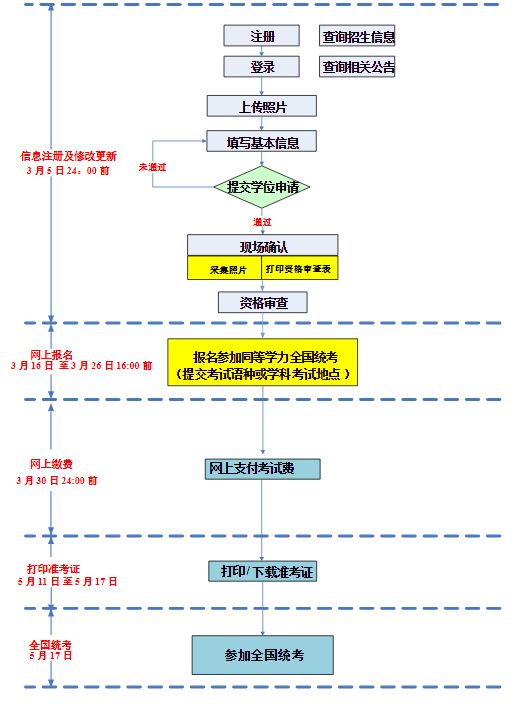 2026年同等学力全国统考报名流程图