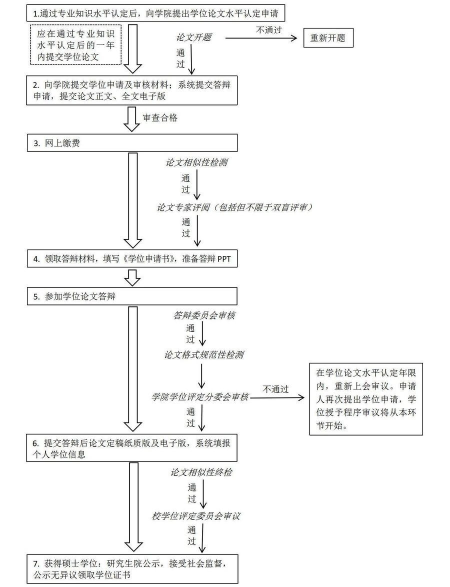 学位论文水平认定工作流程