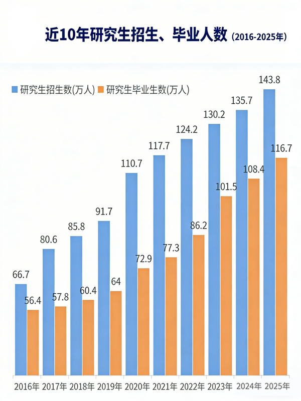 近十年研究生招生、毕业人数