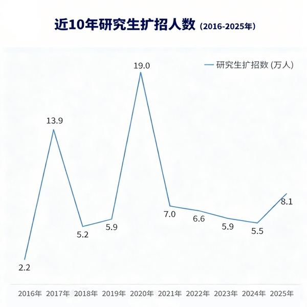 近十年研究生扩招人数