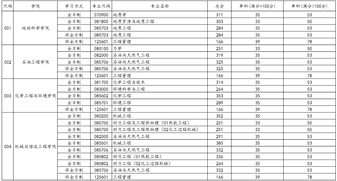 中国石油大学(北京)2026年硕士研究生进入复试的初试成绩基本要求_在职研究生招生信息网(学晋网)