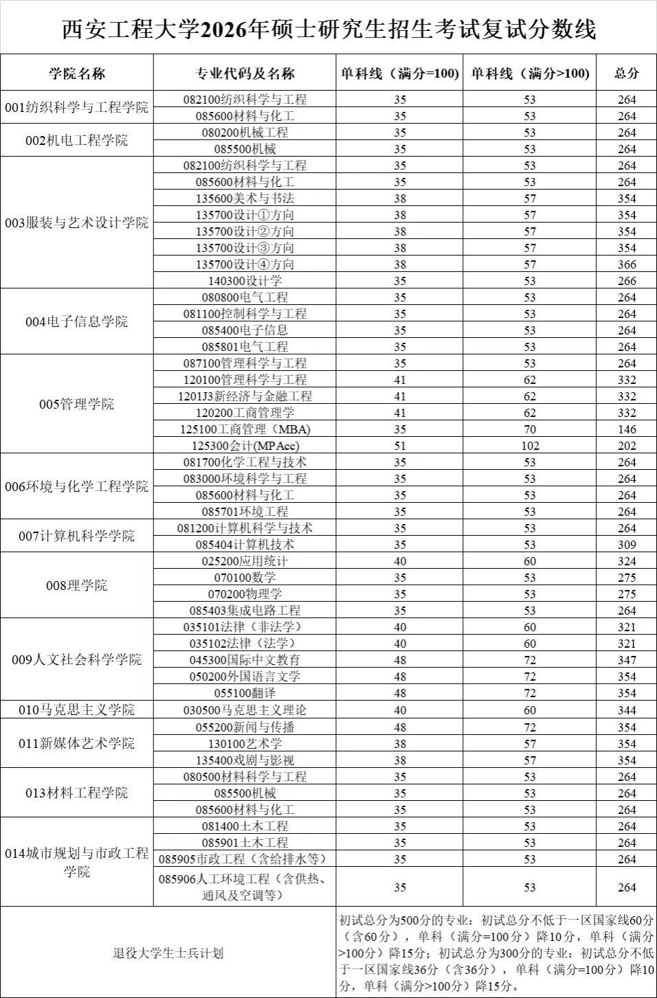 西安工程大学2026年硕士研究生复试分数线_在职研究生招生信息网(学晋网)