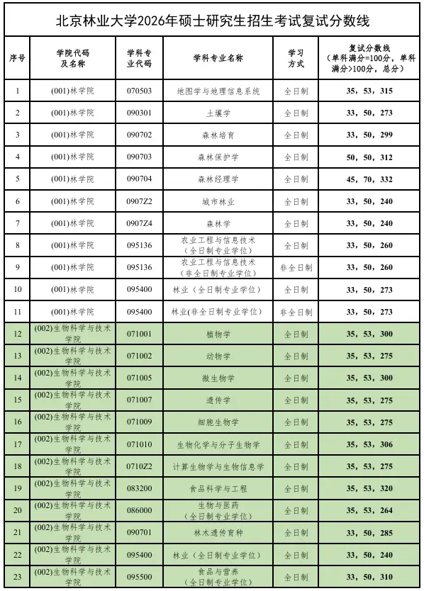 北京林业大学2026年硕士研究生招生考试复试分数线_在职研究生招生信息网(学晋网)