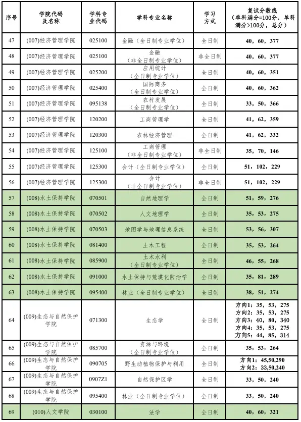 北京林业大学2026年硕士研究生招生考试复试分数线_在职研究生招生信息网(学晋网)