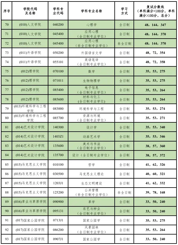 北京林业大学2026年硕士研究生招生考试复试分数线_在职研究生招生信息网(学晋网)