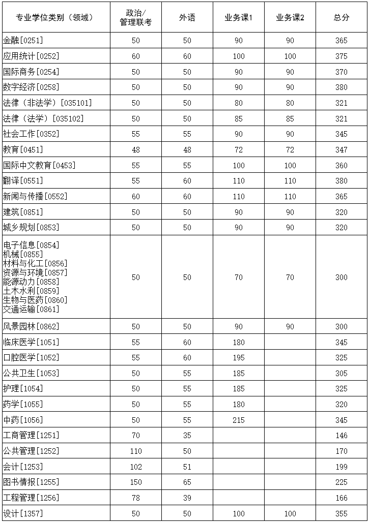 华中科技大学2026年硕士研究生招生考试复试基本分数要求-专业学位