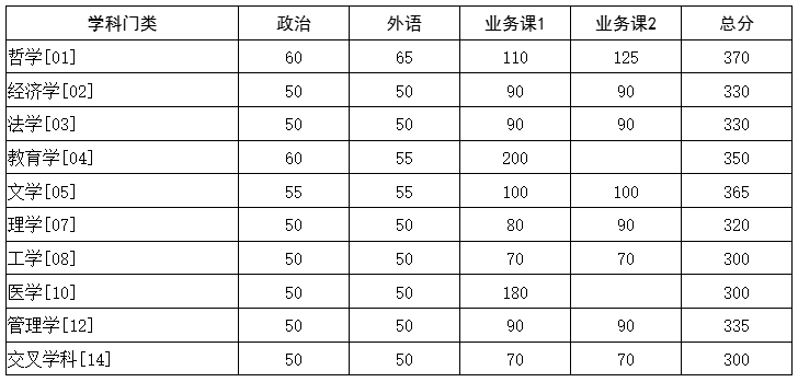 华中科技大学2026年硕士研究生招生考试复试基本分数要求-学术学位