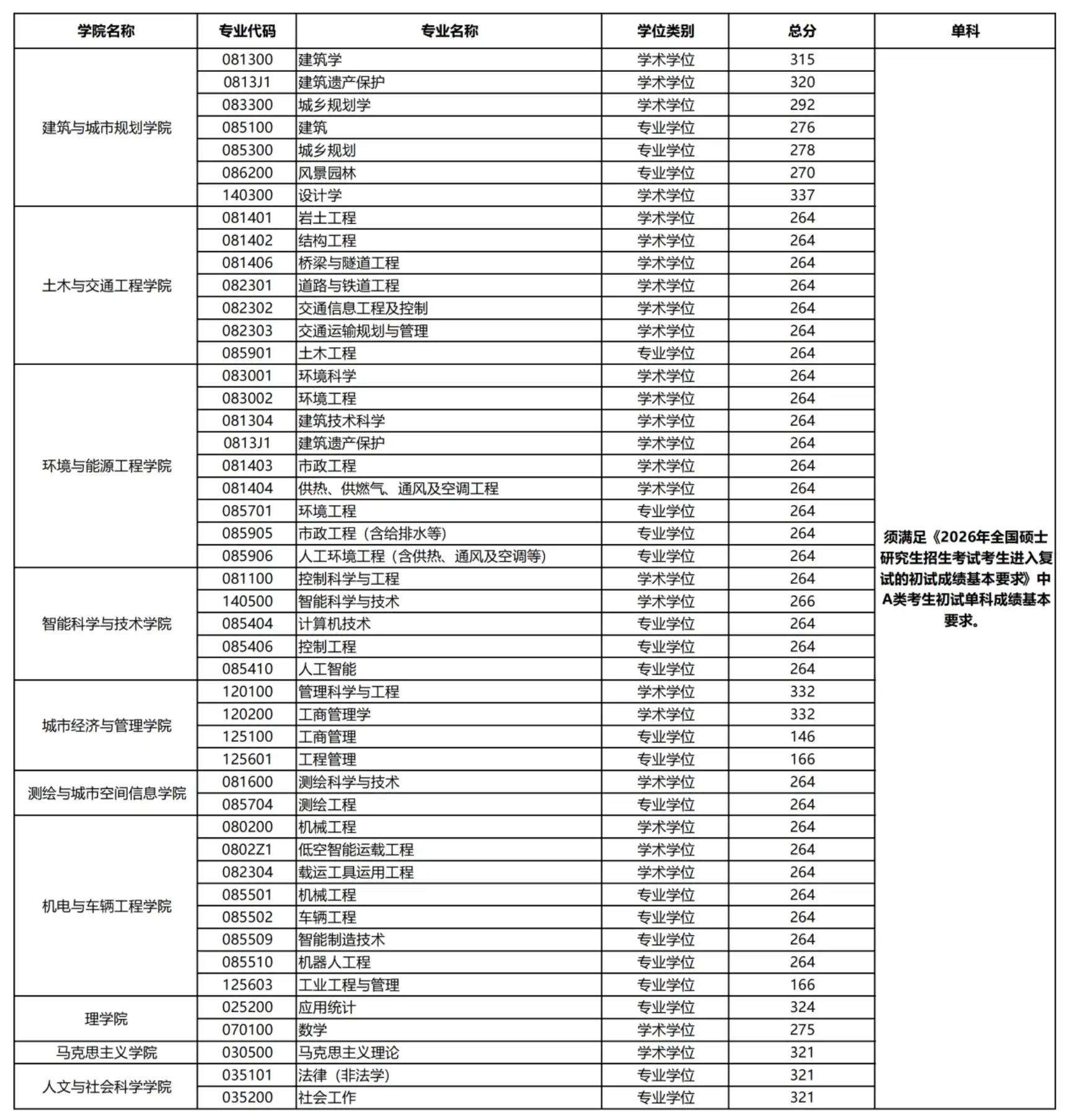北京建筑大学2026年硕士研究生招生考试复试分数线_在职研究生招生信息网(学晋网)
