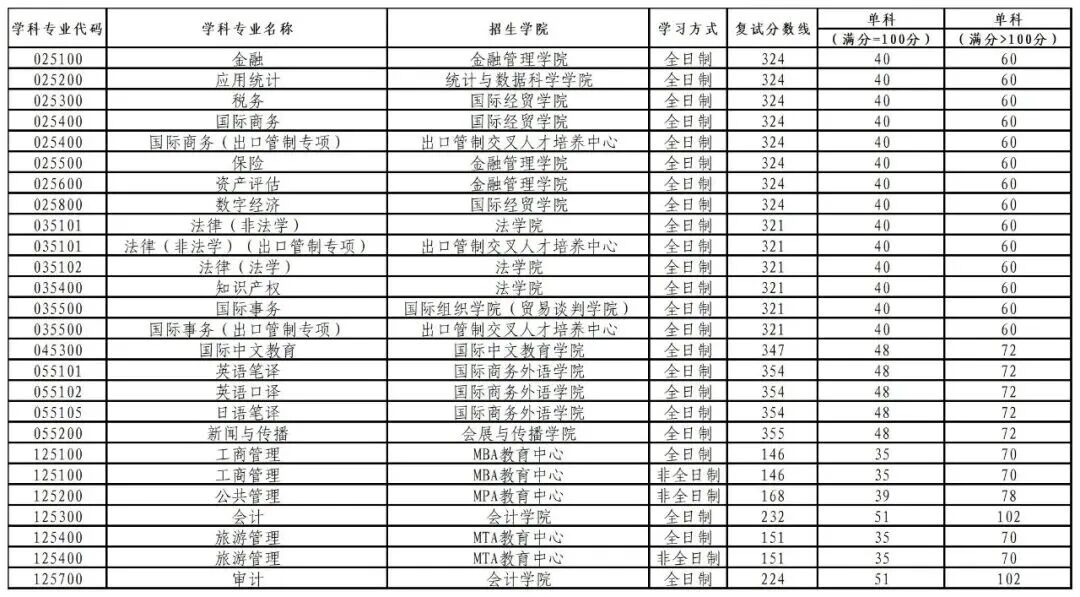 专业学位