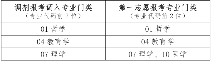 调入专业门类与第一志愿专业门类对应要求