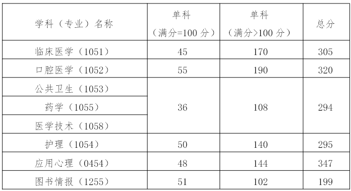 专业学位分数线