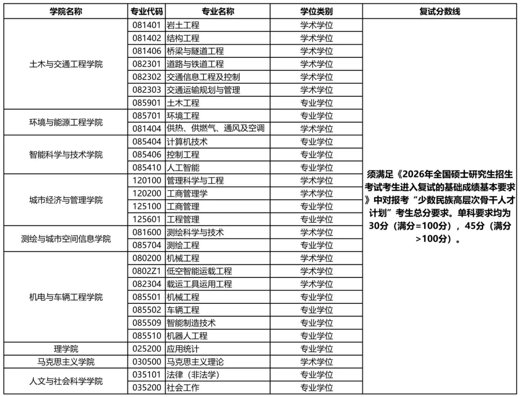 北京建筑大学2026年硕士研究生招生考试复试分数线_在职研究生招生信息网(学晋网)