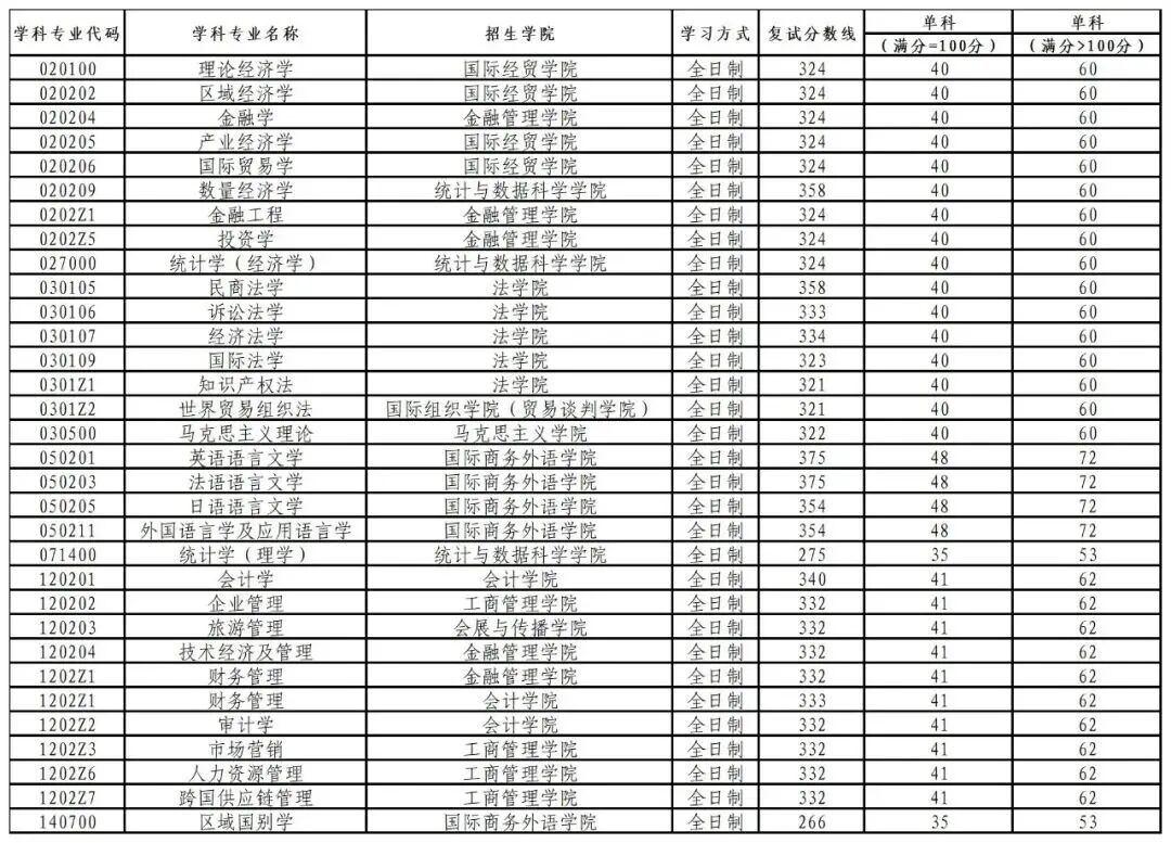 学术学位