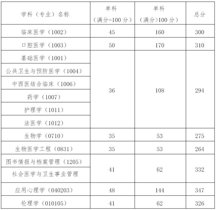 学术学位分数线