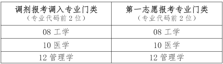 调入专业门类与第一志愿专业门类对应要求