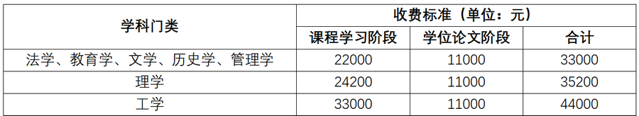 各学科门类收费标准